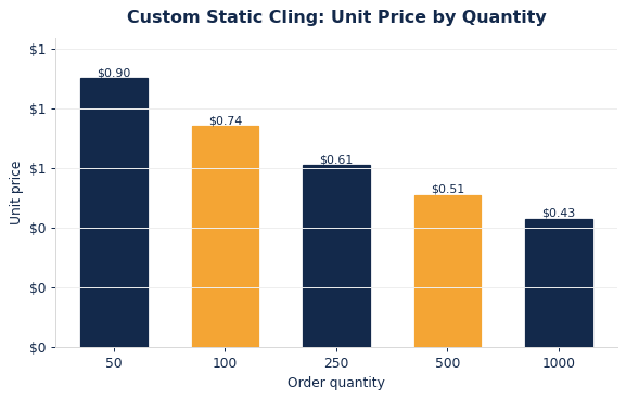 Typical per-unit static clings pricing as order quantity increases.