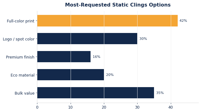 The options buyers request most on custom static clings.