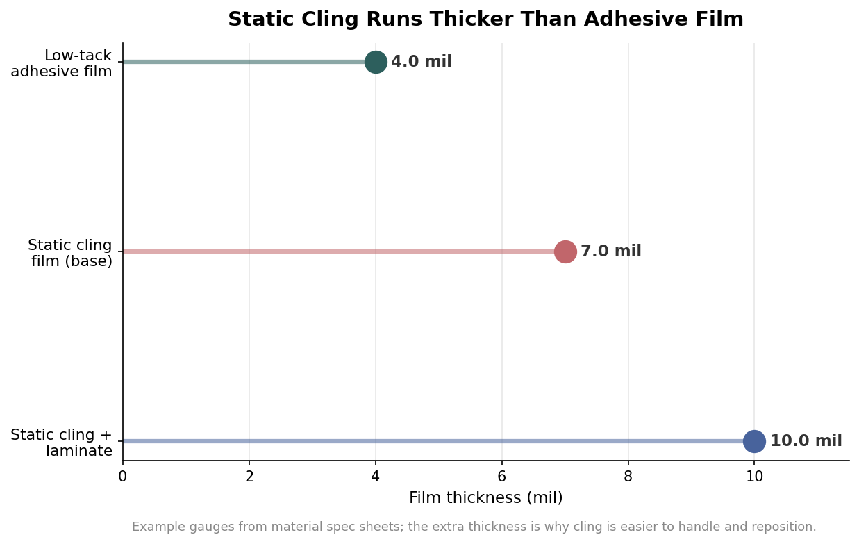 Lollipop chart comparing film thickness: low-tack adhesive 4 mil, static cling base film 7 mil, laminated static cling 10 mil