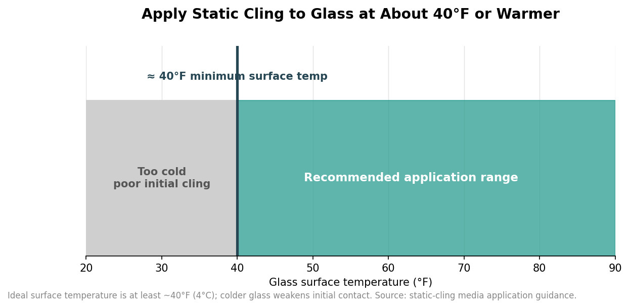 Temperature scale showing static cling should be applied to glass at about 40 degrees Fahrenheit or warmer