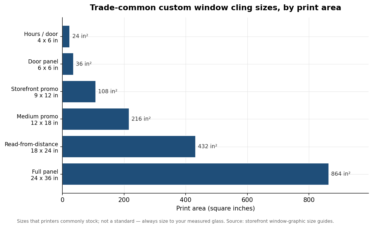 Horizontal bar chart of trade-common custom window cling sizes by print area, from 4 by 6 inches up to 24 by 36 inches