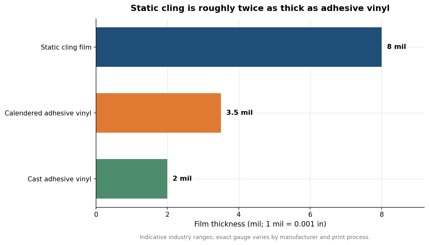 Horizontal bar chart comparing film thickness: static cling 8 mil, calendered adhesive vinyl 3.5 mil, cast adhesive vinyl 2 mil