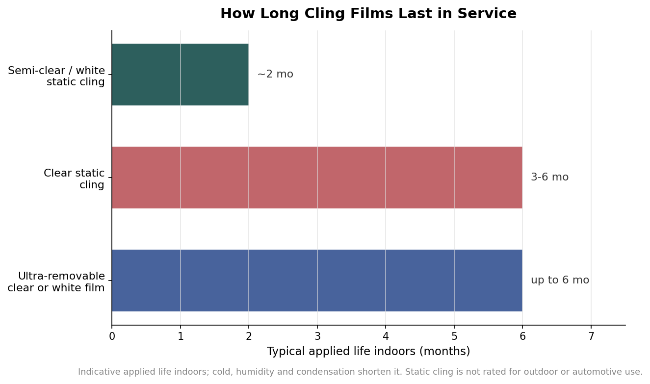 Horizontal bar chart of typical applied indoor life: semi-clear or white static cling about 2 months, clear static cling 3 to 6 months, ultra-removable film up to 6 months