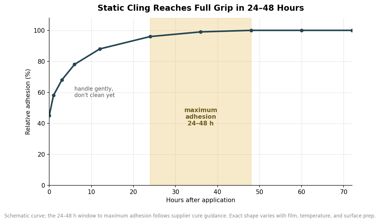 Schematic line chart of static cling adhesion rising to maximum within 24 to 48 hours after application