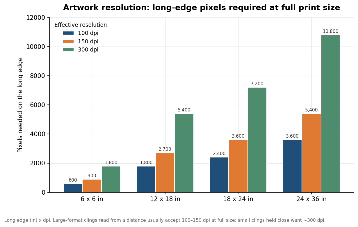 Grouped bar chart showing long-edge pixels required at 100, 150, and 300 dpi for four common window cling sizes