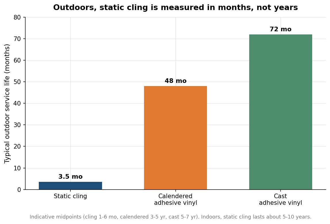Bar chart of outdoor service life in months: static cling 3.5, calendered vinyl 48, cast vinyl 72